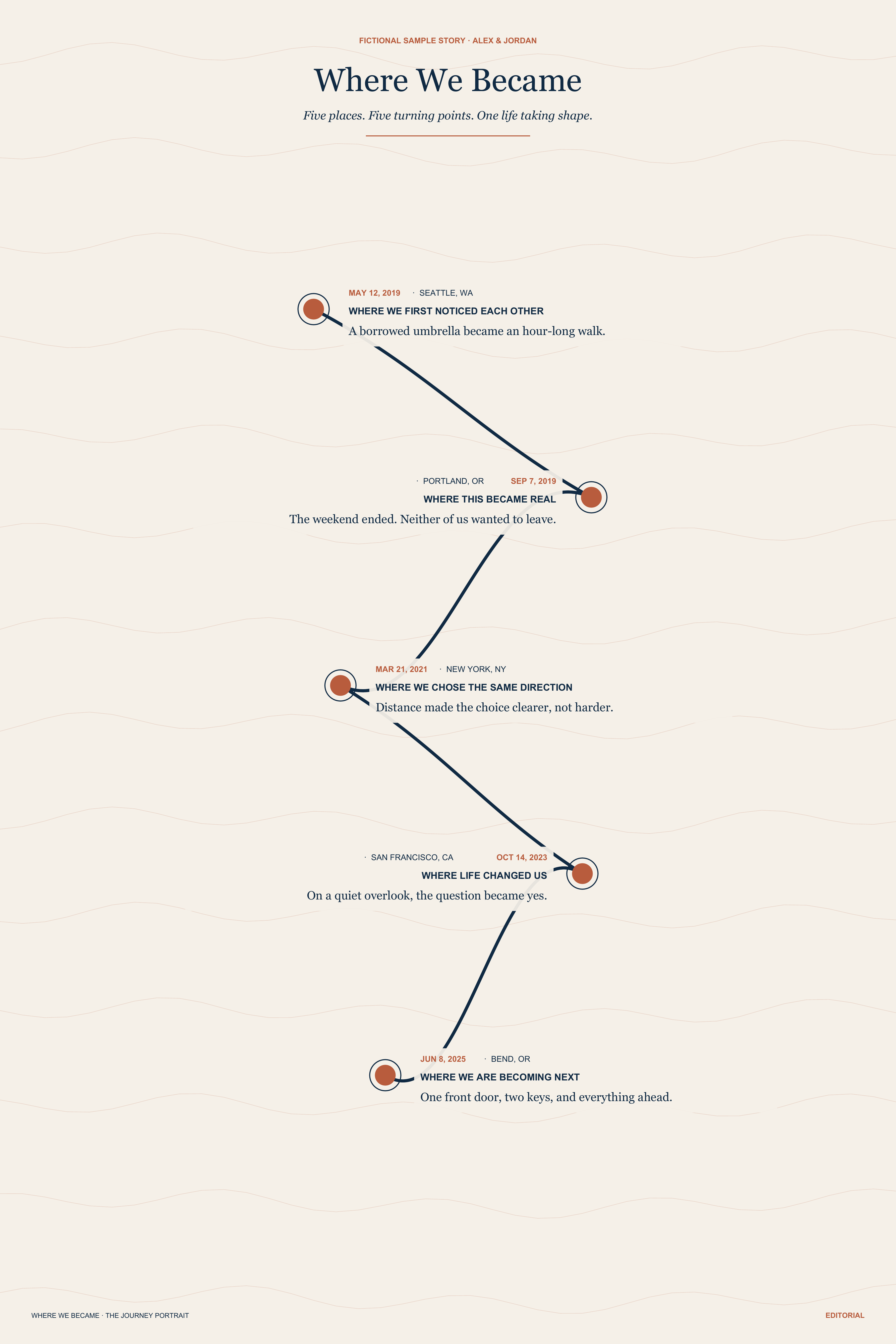 Example personalized relationship journey portrait showing five places and turning points